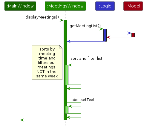 DisplayMeetings Diagram